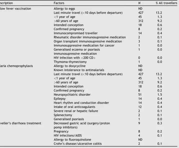 Table 5 Factors influencing yellow fever vaccination, malaria prophylaxis and traveller’s diarrhoea treatment of 3442 trav- trav-ellers from Marseille in 2009.