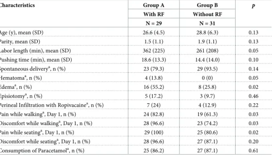 Table 1. Baseline comparisons and pain evaluation between groups (univariate analysis) with or without Radio- Radio-Frequency (RF).