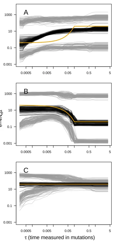 Figure 1 ABC Skyline plots: simulations. Superimposed skyline plots (median in black, and 95% HPD interval in grey of the posterior probability distribution for θ (t)) from 100 replicates for example (A)  con-traction (θ 0 = 0.4, θ 1 = 40, τ = 0.1), (B) ex