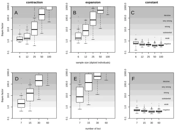Figure 2 Evidence for variable population size. Distribution of Bayes factor values (boxplot) from 100 replicates for example (A, D) contraction (θ 0 = 0.4, θ 1 = 40, τ = 0.1), (B, E) expansion (θ 0 = 40, θ 1 = 0.4, τ = 0.1) and (C, F) constant size (θ = 4