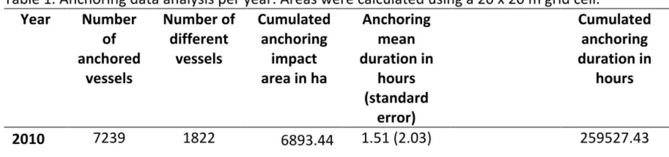 Table 1. Anchoring data analysis per year. Areas were calculated using a 20 x 20 m grid cell