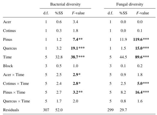 Table 2 Effects of the presence of each litter species, time of litter decomposition and block on  759 