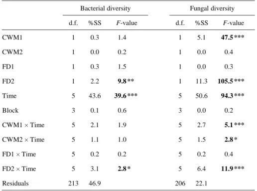 Table  3  Effects  of  community  weighted  mean  traits  (CWM),  functional  trait  dissimilarities  766 