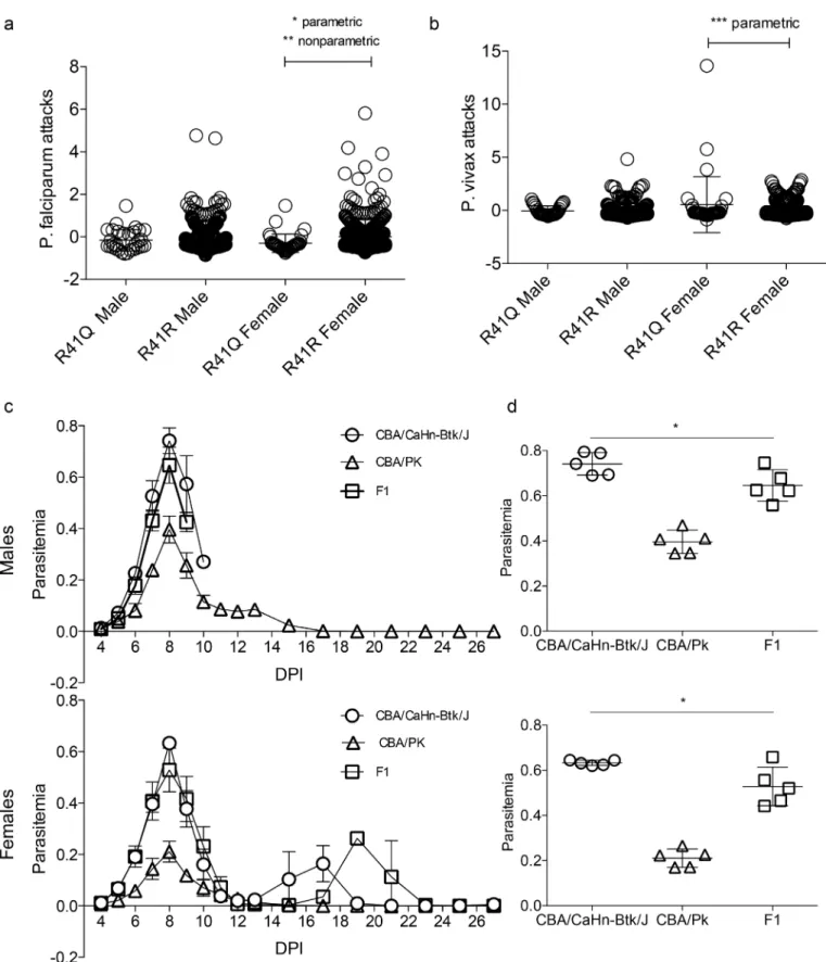 Fig 3. Effect of human and mouse PKLR variants on malaria phenotypes. (a) Association of the R41Q mutation and Plasmodium falciparum attacks in the genotyped Thai population