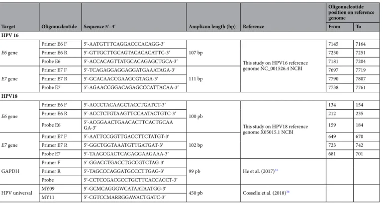 Table 1.   Primers and probes used in qPCR.