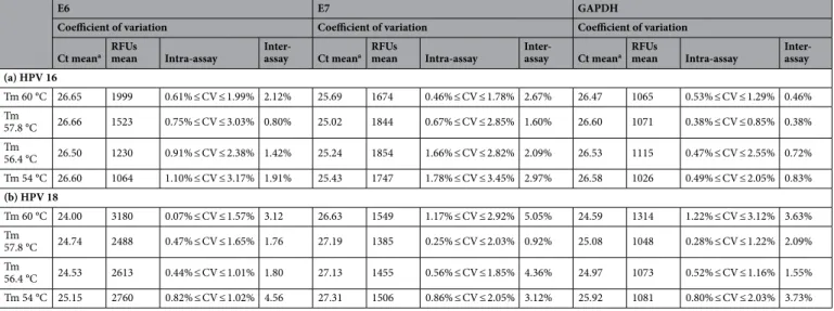Table 3.   Intra- and inter-assay reproducibility of HPV16 (a) and HPV18 (b) qPCR multiplexes for selected  annealing temperatures