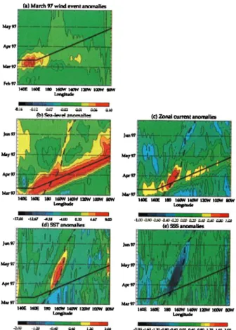 Figure  2.  Spatial patterns of  respectively (a)  Reynolds sea  surface  temperature,  (b) model sea surface  temperature,  (c) model  sea surface salinity and (d)  model surface zonal currents on  March 9 th, 1997, and of anomalies  in (e) Reynolds  sea 