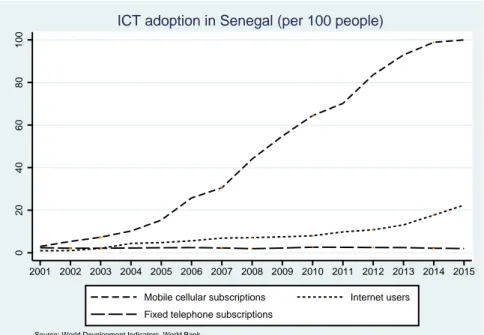 Figure A1: ICT adoption in Senegal 