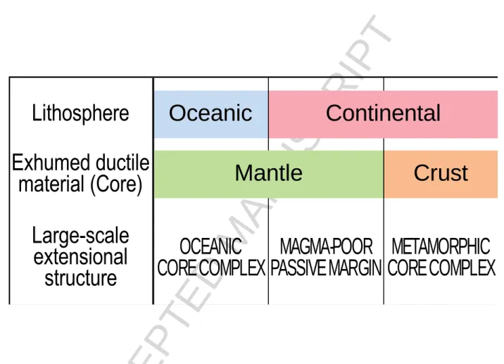 Fig.  1.  The  three  types  of  extensional  structures  of  the  continental  or  oceanic  lithosphere  in  which deep ductile rocks from crust or mantle are exhumed