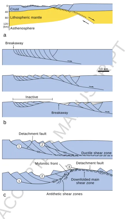 Fig. 2. Conceptual models of large-scale low-angle detachments. a) Simple shear detachment  at  lithosphere  scale (modified  from  from  Wernicke,  1981;  1985)