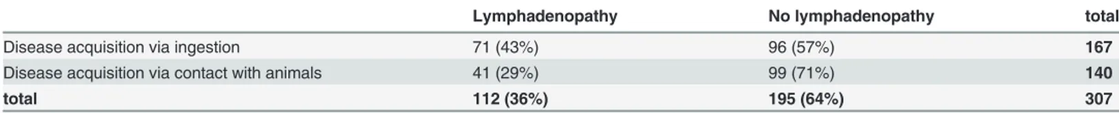 Table 1. Incidence of lymphadenopathy in 307 children (up to 14 years) diagnosed for brucellosis and with known routes of infection.