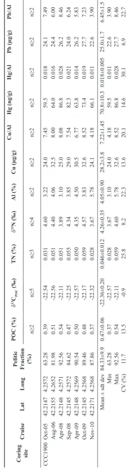 Table 2. Temporal variability (TEMP): Core locations, pelitic fraction (%), POC (%), δ13C POC (‰), TN (%), δ15N (‰), Al (%), Cu (µg/g), Hg (ng/g), and Pb (µg/g) content of surface sediment from  October 2005 to November 2010 at coring station CCC1900