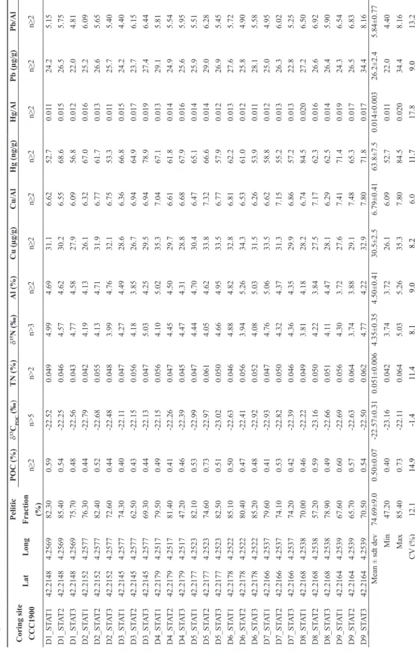 Table 4. Small-scale spatial variability (STATS): Core locations, pelitic fraction (%), POC (%), δ13C POC (‰), TN (%), δ15N (‰), Al (%), Cu (µg/g), Hg (ng/g), and Pb (µg/g) concentrations and Cu/Al,  Hg/ Al, and Pb/Al ratios of surface sediment in April 20