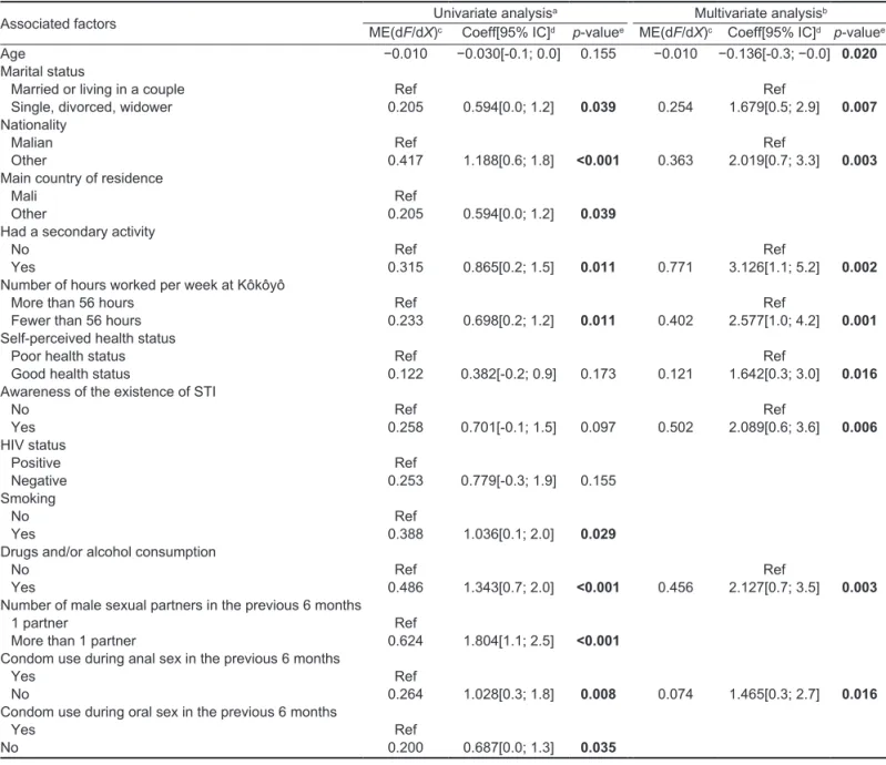 Table 2: Factors associated with sex work among female workers living at the Kôkôyô informal gold mining site in Mali (N = 101): univariate  and multivariate analyses