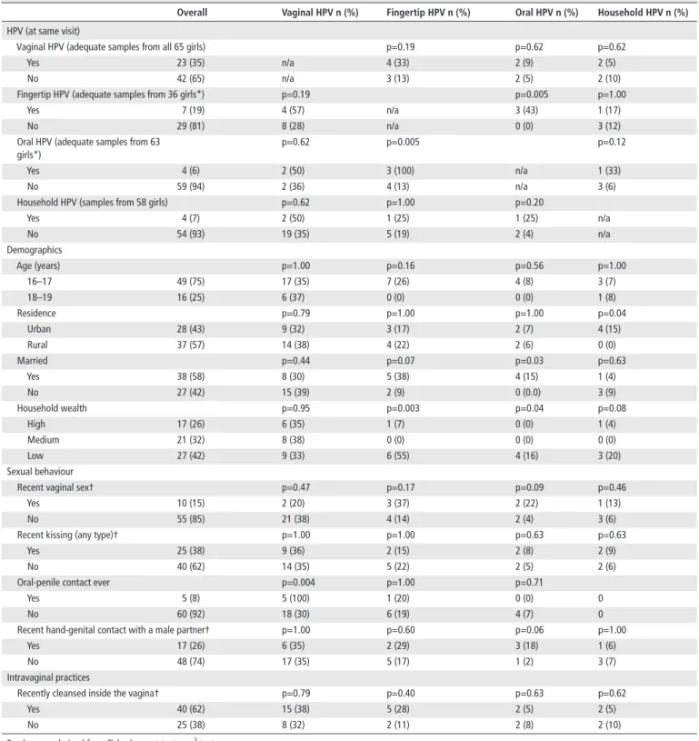 Table 1  Human papillomavirus (HPV) prevalence in vaginal, fingertip, oral and household samples from 65 adolescent girls