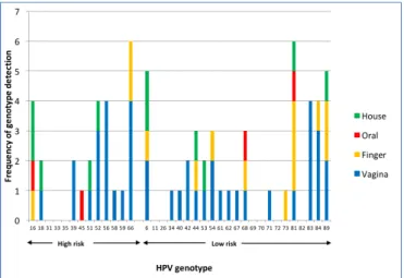 Figure 1  Human papillomaviruses (HPVs) detected in vaginal, oral,  fingertip and household samples.