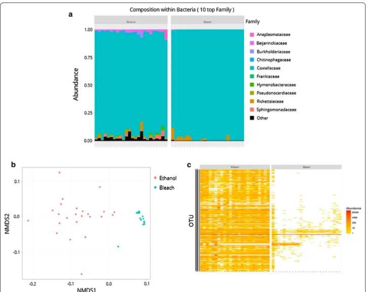 Fig.  2a, b), showing that surface sterilization protocols  impact the gut bacterial diversity in the same way.