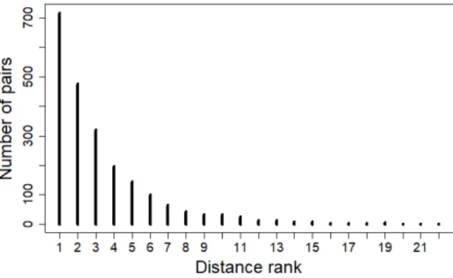 Figure 3. Histogram of the distance rank of the associated tree for each crown of the reference data.