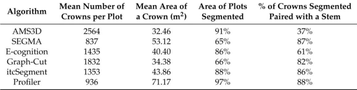 Table 4. Results for the six segmentation algorithms.