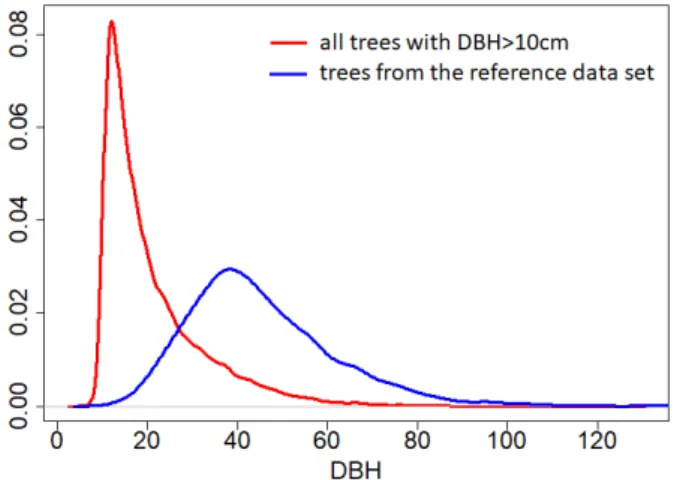 Figure 8. Density distribution of diameters for all trees with DBH &gt;10 cm in the six plots (red) and only for trees associated with a crown from the reference dataset (blue).