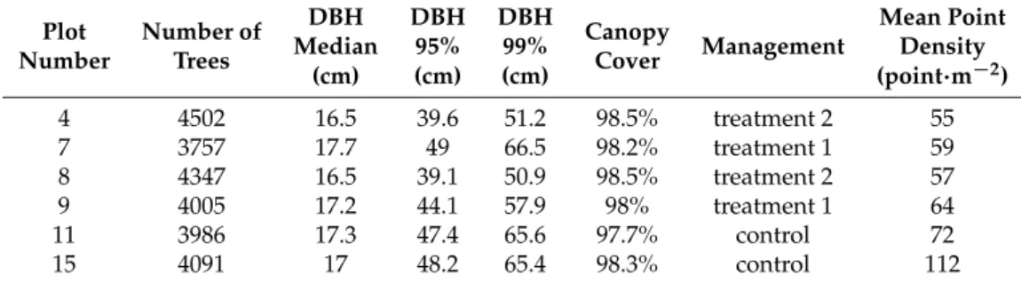 Table 1. Plots used for this benchmark: plot number, number of trees, DBH median, 95 and 99 quantiles, canopy cover (height threshold: 10 m), type of management and mean point density (point · m −2 )