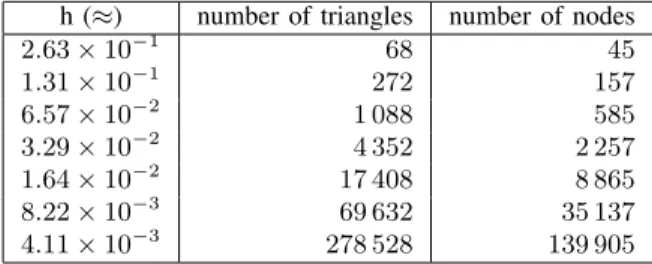Fig. 1. Solution of the validation test case at t = t 0 (left) and t = t 1 (right) computed using the DG method with p 1  -finite elements and the Euler implicit scheme (θ = 1) and the operator splitting technique with h ≈ 8.2 × 10 −3 and δt = 10 −2 .