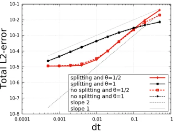 Figure 3 on page 10 shows that the Crank- Crank-Nicolson scheme (θ = 1/2) converges in δt 2 while the Euler Implicit scheme (θ = 1) converges in δt, with and without the splitting technique
