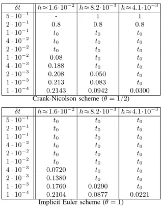 Table VII clearly shows that the Crank-Nicolson scheme (θ = 1/2) is positivity preserving under a