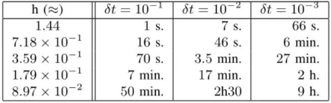 Fig. 7. L 2 -error with respect to the solution obtained with the mesh of size h ≈ 9.87 × 10 −2 and δt = 10 −3 computed at t = 6, t = 12, t = 18 and t = 24 months and plotted against the mesh size.