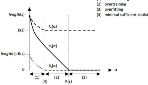 Figure 1: Evolution of the model  5  with respect  to overtraining and overfitting,  when increasing its complexity 5