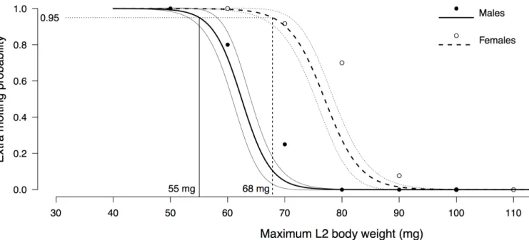 Fig 3. Extra molting probability for each sex as a function of L2 maximum body weight