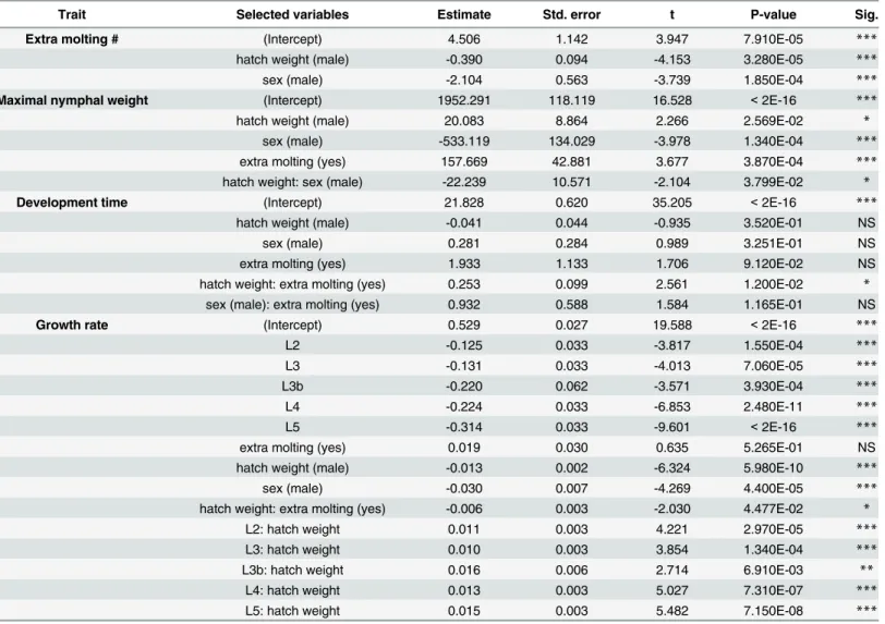 Table 2. Factors influencing nymphal development in S. gregaria. For each trait, selected variables came from linear models displaying the lowest AIC score, among all possible models including a null model and a full model (i.e., containing all variables a