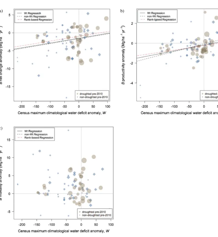Figure 3. Plot level vegetation dynamics during the 2010 drought: (a) Δ B net change (p = 0.026 weighted regression, p = 0.044 nonweighted regression, p = 0.036 rank-based regression), (b) Δ B productivity (growth + recruitment) (p = 0.002 weighted regress