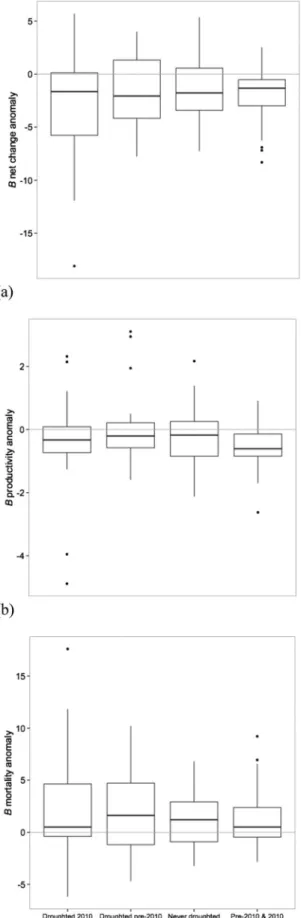 Figure 5. In 2010, biomass change anomaly ( Δ B) (a) net change, (b) growth, and (c) mortality for plots undergoing or not undergoing drought in 2010 and in pre-2010 (2000 to < 2010)
