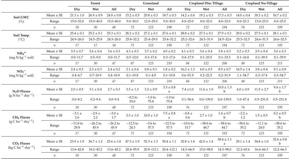 Table 3. Soil parameters and GHG fluxes measured in the three agricultural systems and in the adjacent native forest at the Combi experimental site