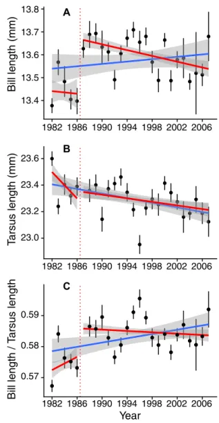 Figure 1. Decrease of mean bill length (A) and tarsus length (B) but conservation of the allometry between both traits (C), from 1987 to 2007 (red lines) in Wytham great tits