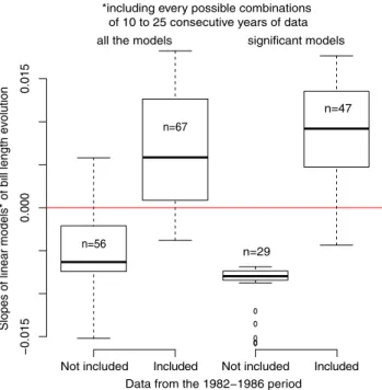 Figure 3. Variation in mean bill length in the UK from 1850 to 2007, based on museum records used in Bosse et al
