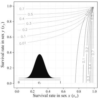 Figure 1: Choosiness at equilibrium in both sexes as a function of latency rates. Contour lines depict the value of choosiness at equilibrium in sex x (solid lines) and sex y (dotted lines)