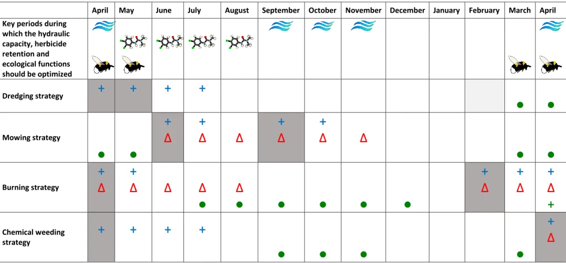 Table 1: The influence of ditch maintenance strategies on their hydraulic capacity, herbicide retention and ecological functions 