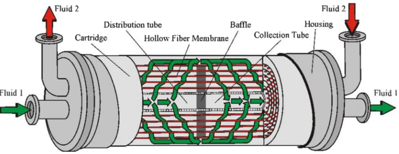 Fig. 5    Schematic of hollow fiber membrane contactor. The components of the membrane contactor and the direction of gas–liquid flow can be  clearly seen from the structural drawing