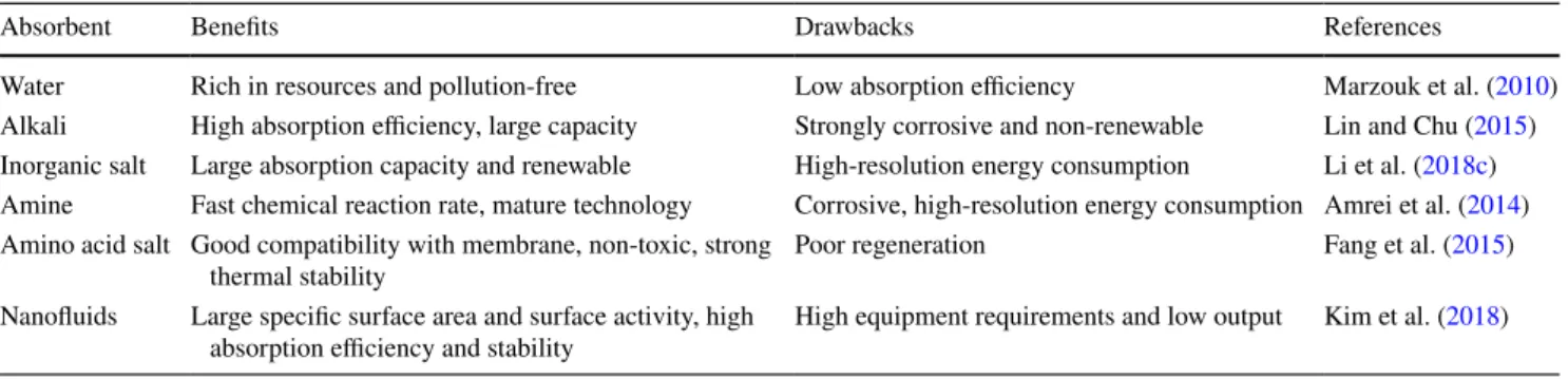 Table 2    Development of absorbent usage for membrane absorption