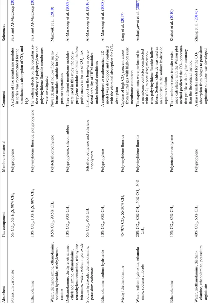 Table 3  Membrane absorption test conditions and parameters AbsorbentGas componentMembrane materialCommentReferences Potassium carbonate5%  CO 2, 5%  H2S, 90%  CH4PolypropyleneA scheme of two membrane modules  in series was recommended for the  simultaneou