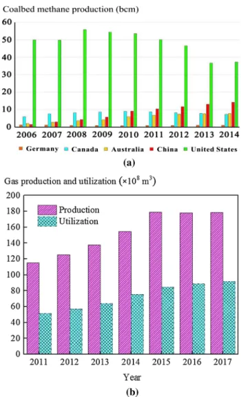 Figure 1a presents the coalbed methane productions of  the world’s major coalbed methane producers from 2006 to  2014, showing an increase in China