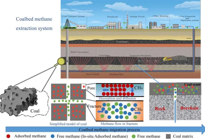 Fig. 2    Coalbed methane production. As the coal is mined, coalbed methane is separated from coal