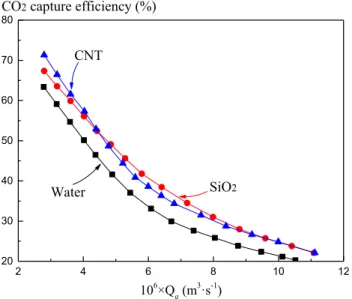 Fig. 4    Effects of gas flow on  CO 2  capture efficiency of different  nanofluids. The  CO 2  separation efficiencies of the carbon  nano-tubes (CNT) and  SiO 2  nanofluids as absorbents are superior to that  of water