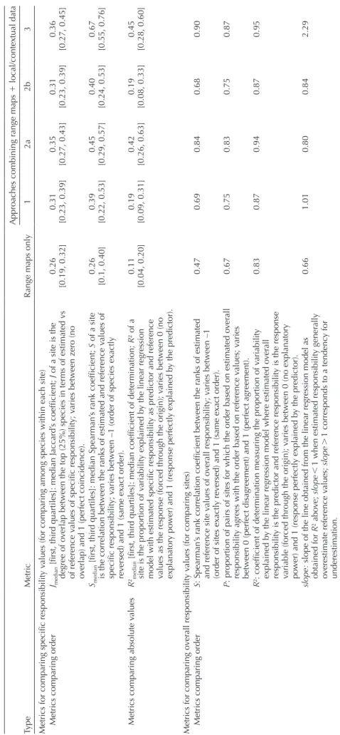 Table 1. Effectiveness of estimates of sites’ specific responsibility and of overall responsibility, obtained either from range maps alone, or by combining those maps with plausibly available data through  different approaches: Approach 1 (range maps  loc