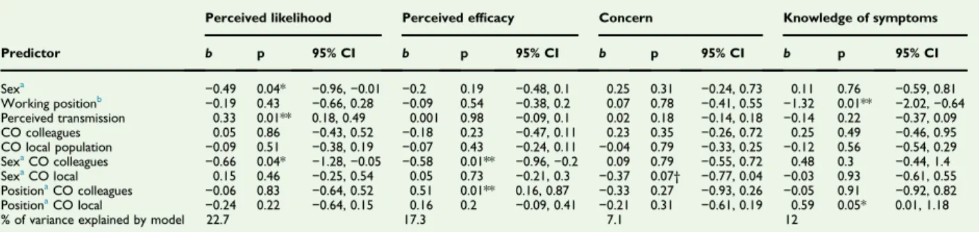 TABLE 2. Summary of multiple regression analyses for variables predicting perceived likelihood, perceived ef ﬁ cacy, concern and knowledge of symptoms