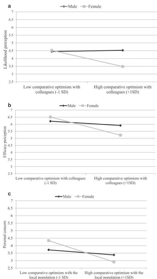 FIG. 1. (a) Perceived likelihood of contracting Ebola among HCW as function of sex and CO with colleagues