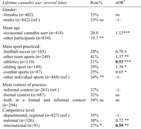 Table 1. Factors associated with repeated cannabis use, logistic regression (sport sciences students, South- South-Eastern France, n=1,242)