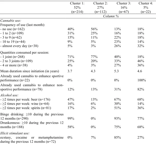 Table 2. Patterns of substance use among cannabis repeated users, four-cluster partition (sport sciences  students, South-Eastern France, n=415)